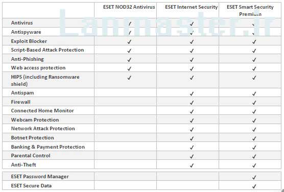 تفاوت محصولات شرکت ESET